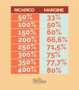 Ricarico e Margine